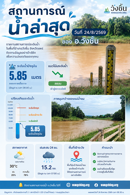 สถานการณ์น้ำ อ.วังชิ้น